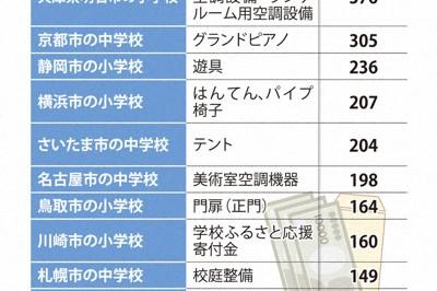 PTAから学校への主な高額寄付