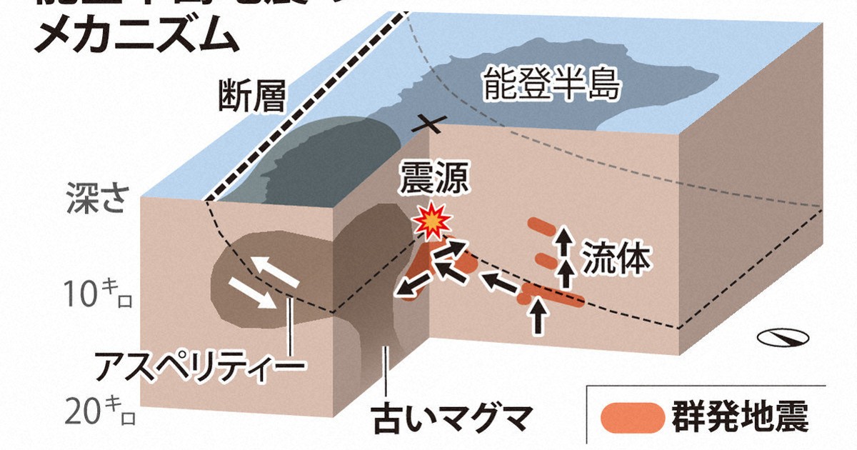 能登半島地震 古いマグマの破壊、大規模化の引き金か 東北大 | 毎日新聞