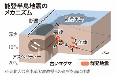 能登半島地震 古いマグマの破壊、大規模化の引き金か 東北大 | 毎日新聞