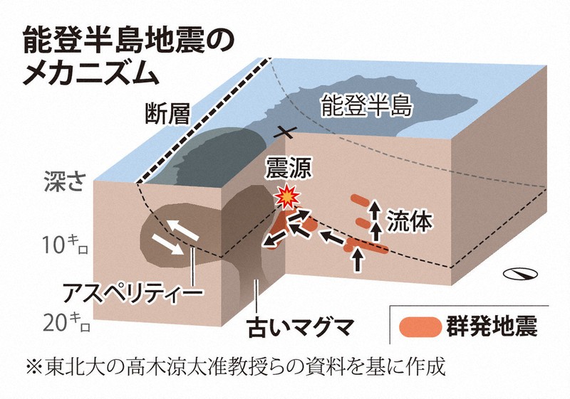 能登半島地震 古いマグマの破壊、大規模化の引き金か 東北大 | 毎日新聞