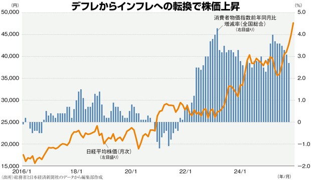 日経平均7万円への道：日本株は“高市ショック”で押し目買い 失われた30