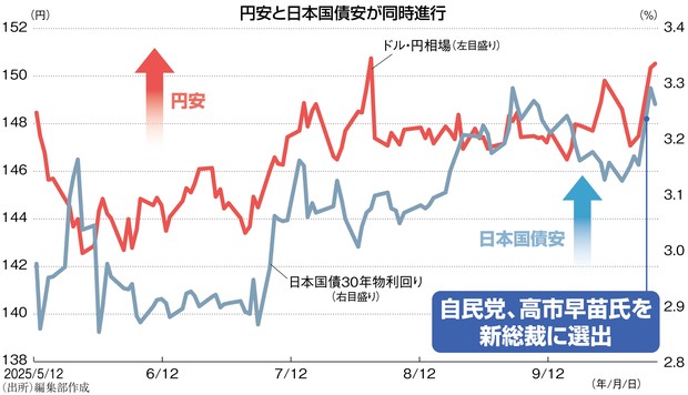 日経平均7万円への道：積極財政のサナエノミクスを待ち受ける三つの