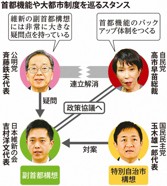 吉村氏と高市総裁 政策協議へ 維新連携「副首都」カギ 自民大阪府連は