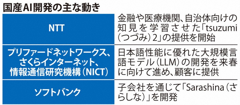 NTT：NTT生成AIサービス開始 「国産」開発相次ぐ | 毎日新聞