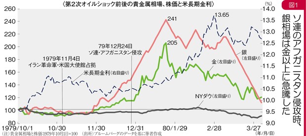グラフの声を聞く：金融システムの動揺もたらす銀の高騰 市岡繁男