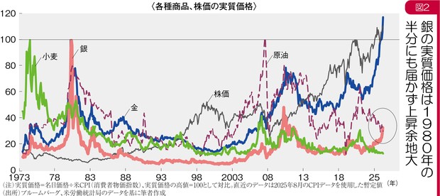 グラフの声を聞く：金融システムの動揺もたらす銀の高騰 市岡繁男