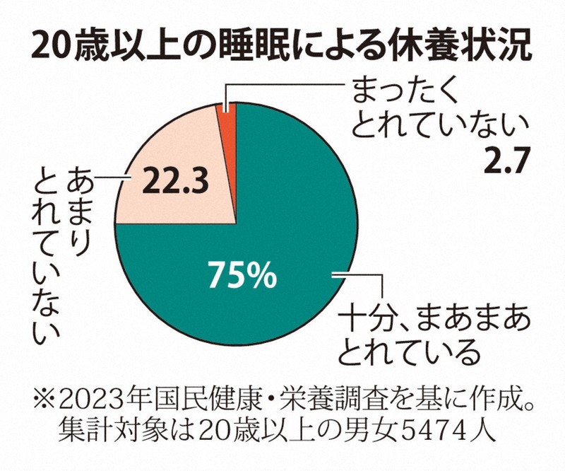 5人に1人が… 「睡眠障害」を診療科に掲げる効果とは？ | 毎日新聞