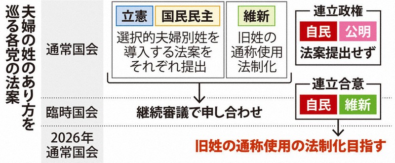 夫婦別姓 「絶望」に 「旧姓の通称使用法制化」合意 事実婚夫婦、自維