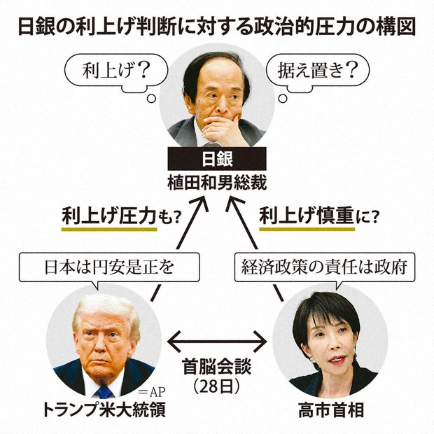 日銀、10月会合で利上げ見送りの公算 波乱要素は日米首脳会談？ | 毎日新聞