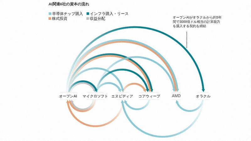 注:半導体チップ購入には仲介業者を介したものも含まれる。一部の投資やその他の取り決めは条件付き。出所:記者の取材、モルガン・スタンレー＝Nate Rattner/WSJ