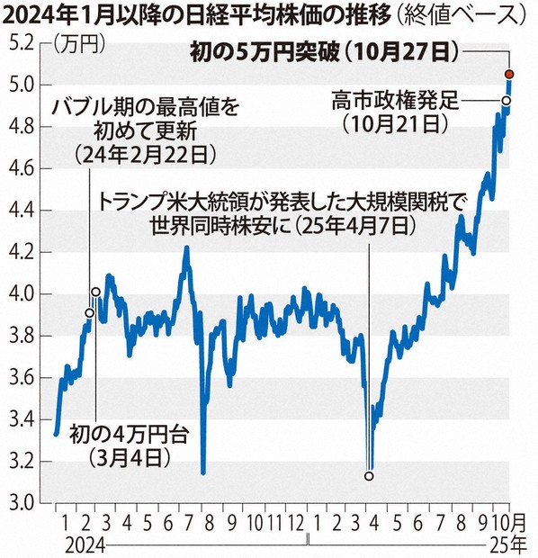 最終お値段です。奇想天外　５年目株 世界の株価】5月30日の終値｜テレ東BIZ