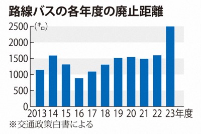 路線バスの各年度の廃止距離