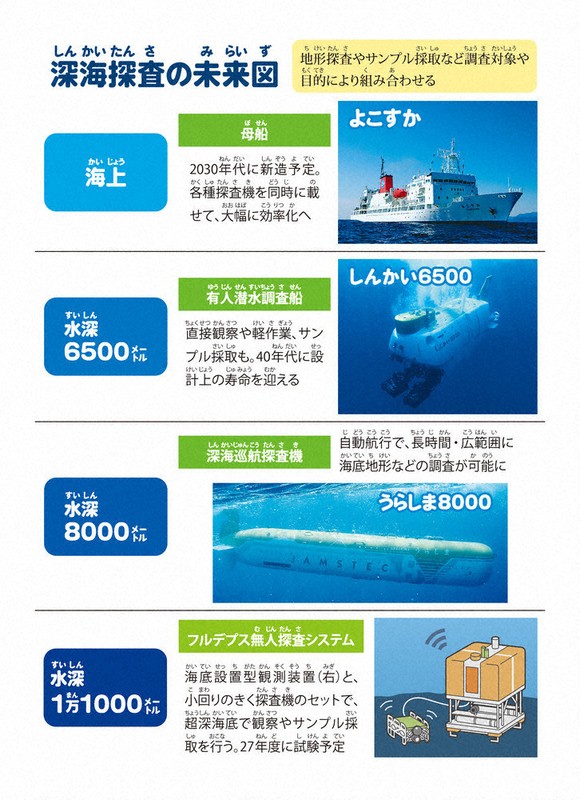 ニュース知りたいんジャー：日本の超深海探査 「うらしま8000」が挑む