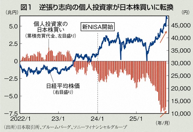 貯蓄から投資へ」が加速 インフレがもたらす家計の危機感 | 週刊