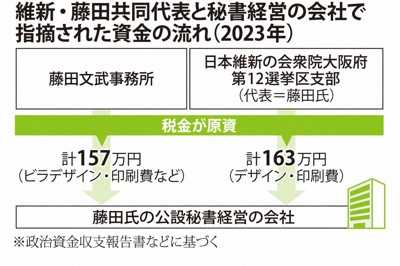 維新・藤田共同代表と秘書経営の会社で指摘された資金の流れ