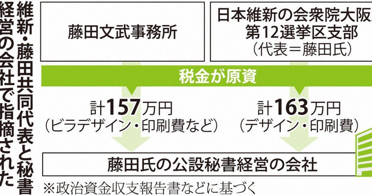藤田・日本維新の会共同代表：“税金還流”報道に藤田氏「適正」 維新