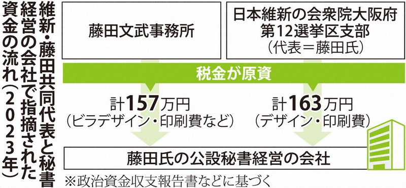 藤田・日本維新の会共同代表：“税金還流”報道に藤田氏「適正」 維新