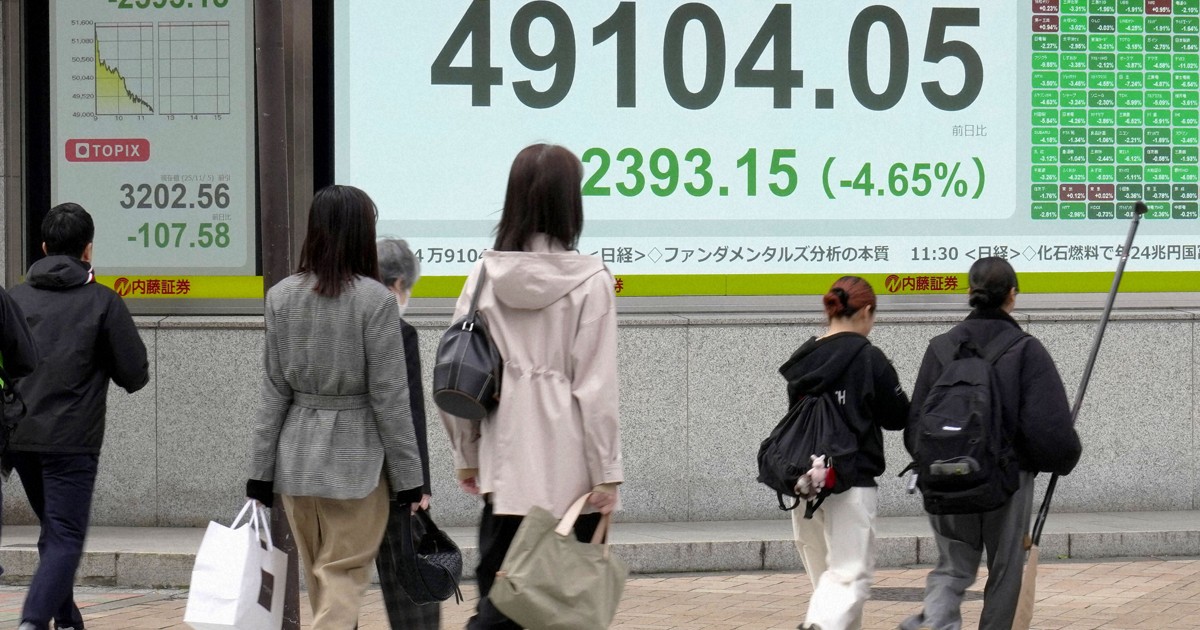 Nikkei ends morning down over 4% as tech issues plummet from recent highs