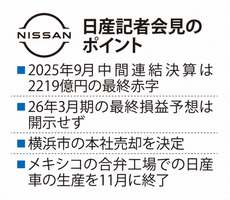 日産、中間決算は2219億円の赤字 転落5年ぶり 本社売却を決定 | 毎日新聞