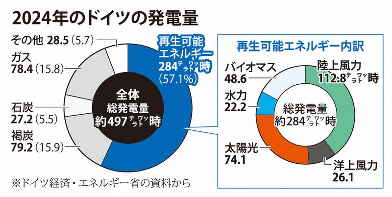 環境先進国」ドイツ方針転換 メルツ政権、再エネ拡大見直しのワケ