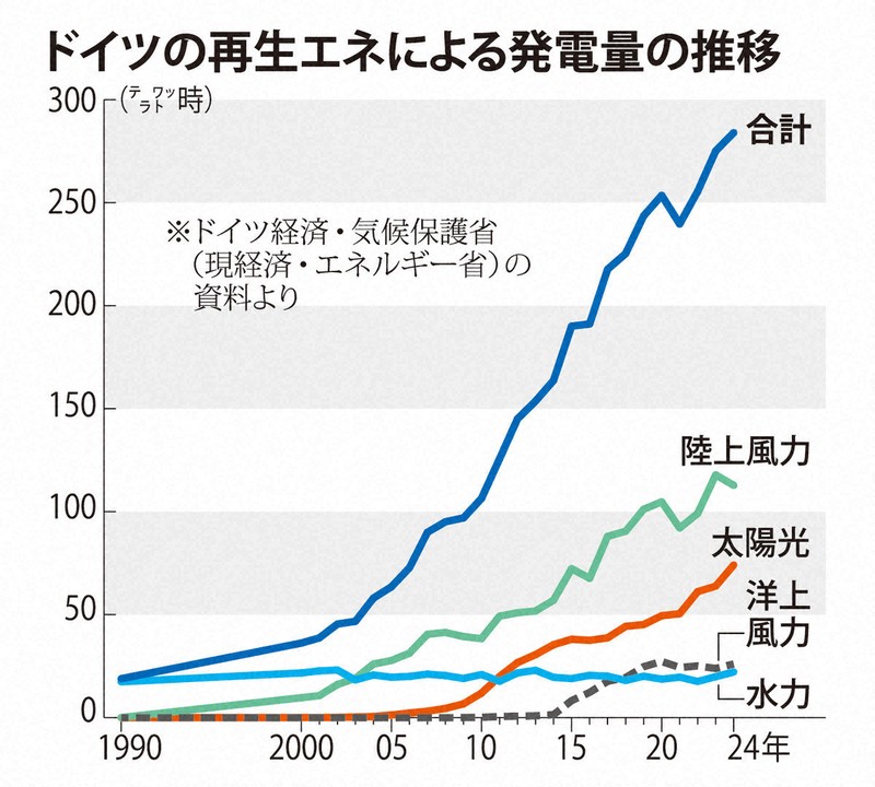 環境先進国」ドイツ方針転換 メルツ政権、再エネ拡大見直しのワケ