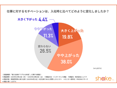プレスリリース：［新入社員の約6割がモチベーション向上］鍵は「上司
