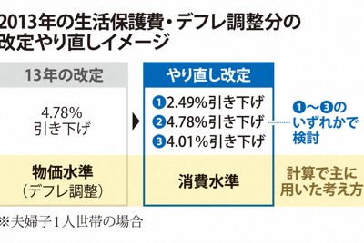 2013年の生活保護費・デフレ調整分の改定やり直しイメージ