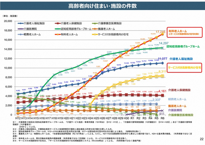 ＝増加が続く有料老人ホーム。厚生労働省の有料老人ホームにおける望ましいサービス提供のあり方に関する検討会資料より