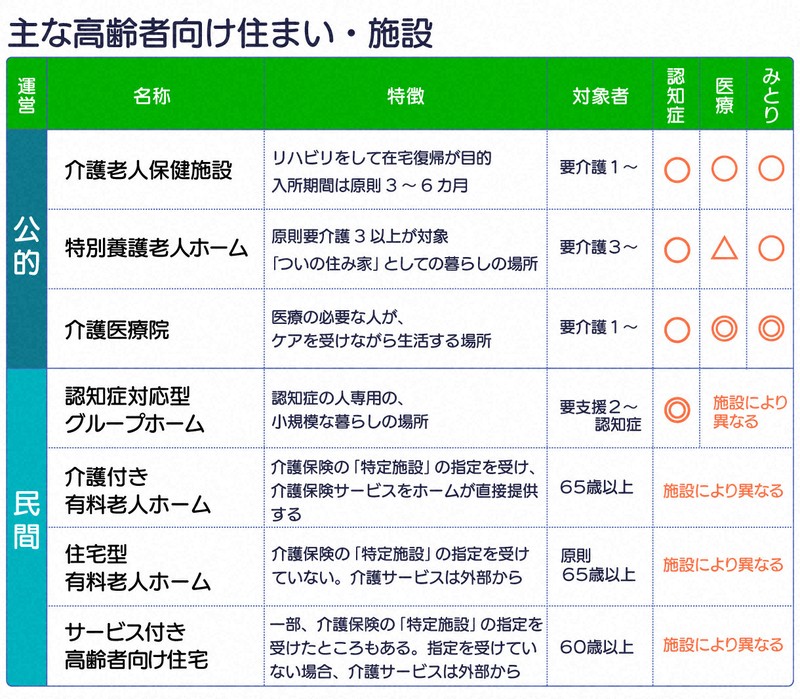 厚生労働省資料などを基に作成。「特定施設」は「特定施設入居者生活介護」の略