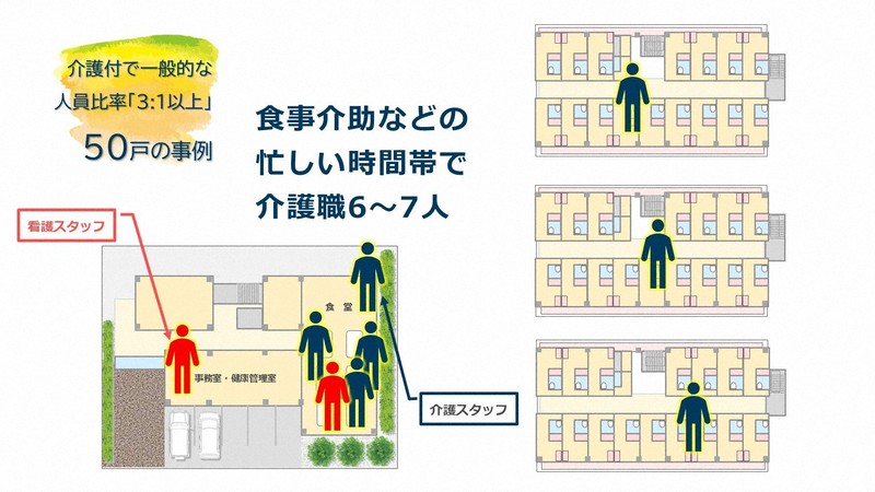 ＝介護職員体制3:1の介護付き有料老人ホームで忙しい時間帯の職員配置のイメージ。曽根隆夫さん作成