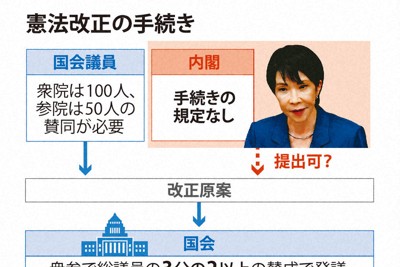 憲法改正の手続き