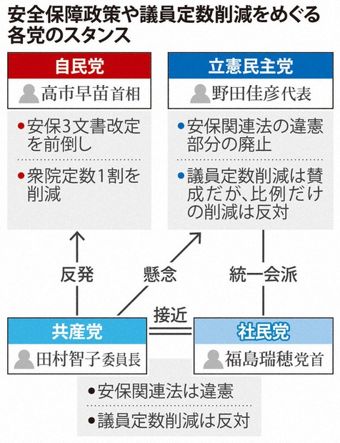 共産党・社民党：共社接近、立憲に圧力 安保、定数削減「右行かぬよう