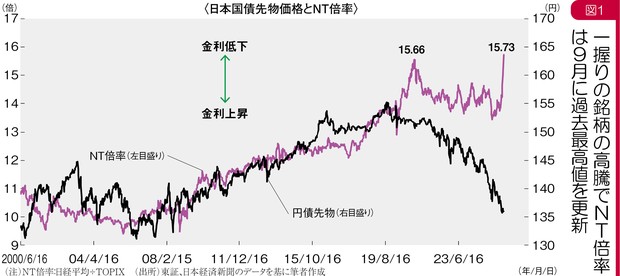 グラフの声を聞く：一握りの銘柄が押し上げる日米韓の株価 市岡繁男