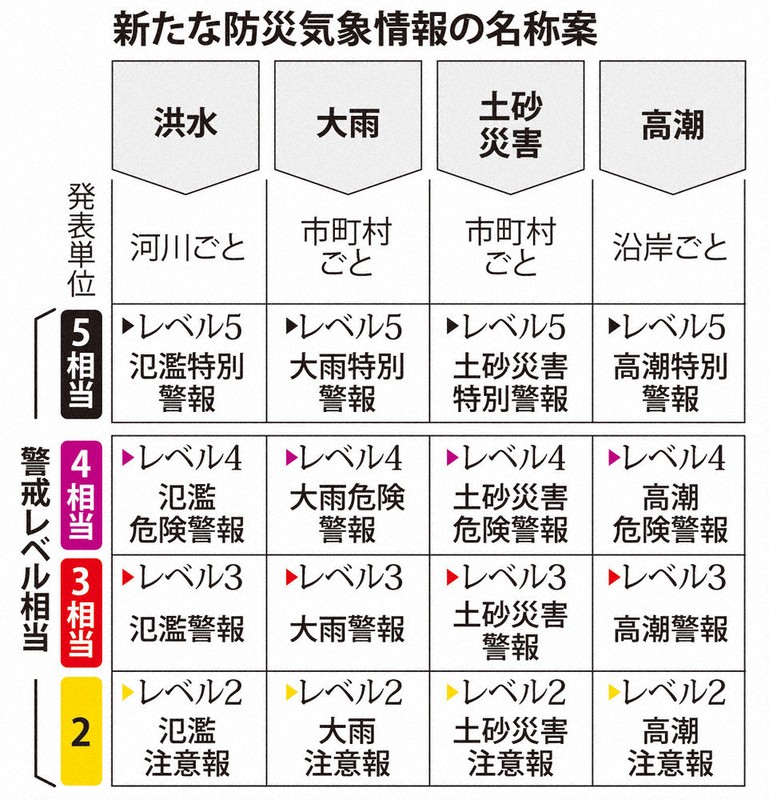 気象業務法：洪水特別警報創設へ 法改正案を閣議決定 | 毎日新聞