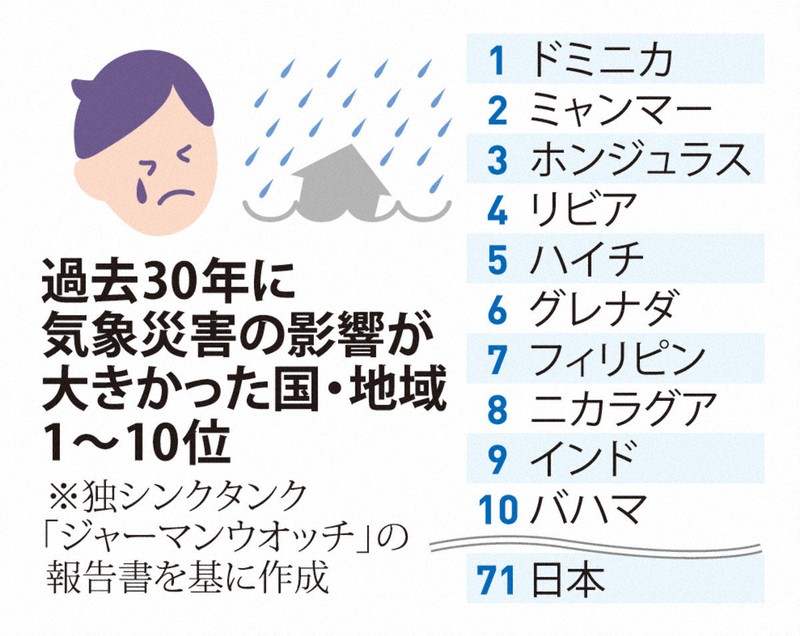 温暖化の牙、先進国にも 気象災害の深刻度ランキング、日本は? | 毎日新聞