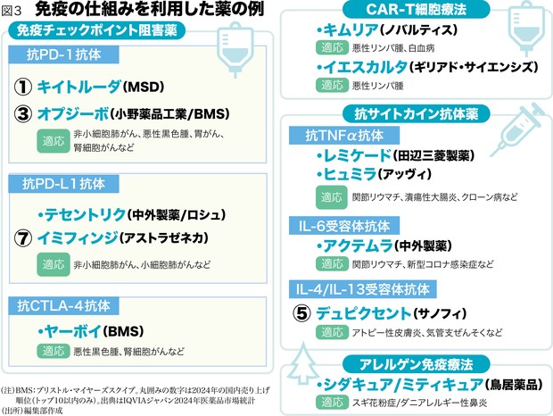 最強の免疫 免疫「超」入門 「がん」「老化」「脳」のカギも握る、すごいシステム