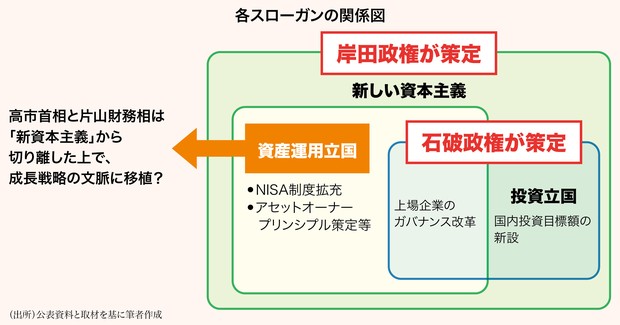 エコノミストリポート：岸田路線の「資産運用立国」を継承する高市政権