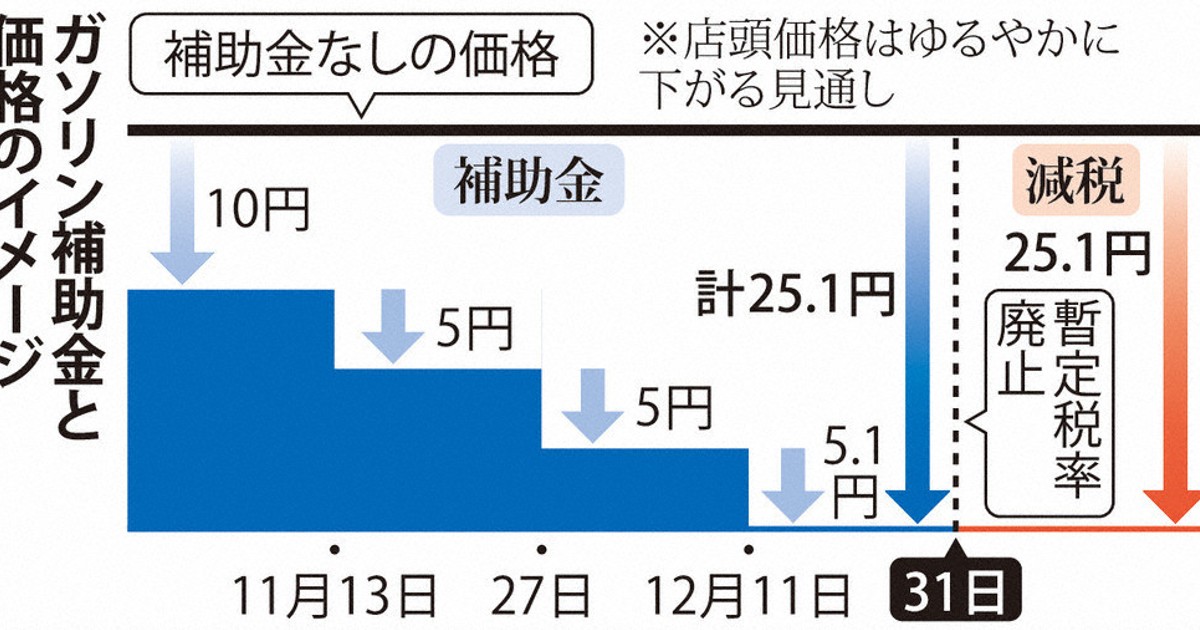 ガソリン価格：きょうから補助5円上げ ガソリン暫定税率廃止控え