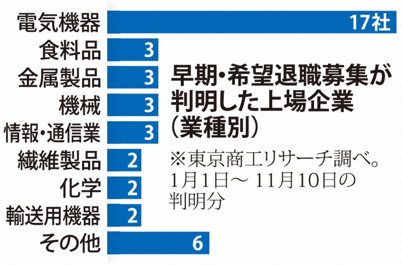 希望退職：黒字なのに人減らし、電機突出 変わる産業構造、高齢化に