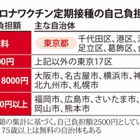 新型コロナワクチン定期接種の自己負担額