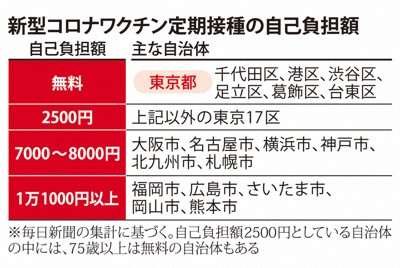 新型コロナワクチン定期接種の自己負担額