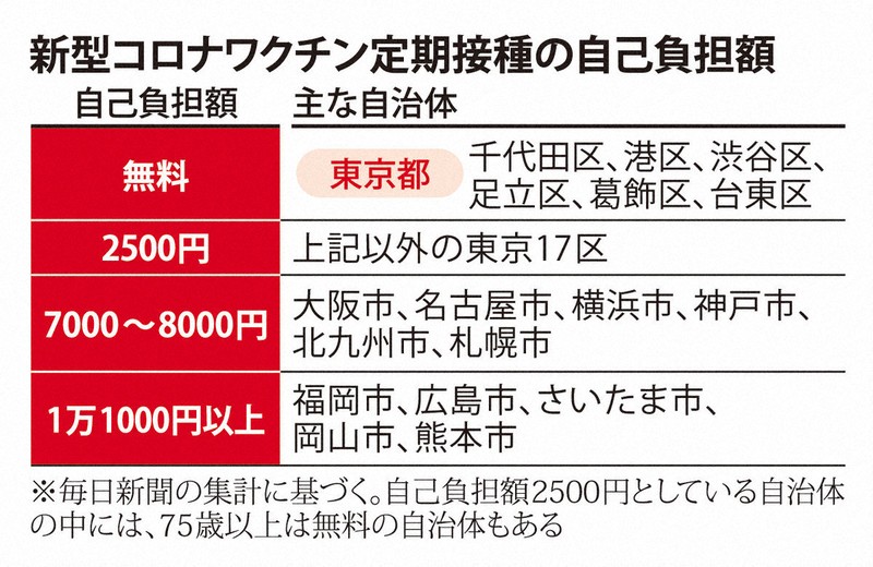 新型コロナワクチン定期接種の自己負担額
