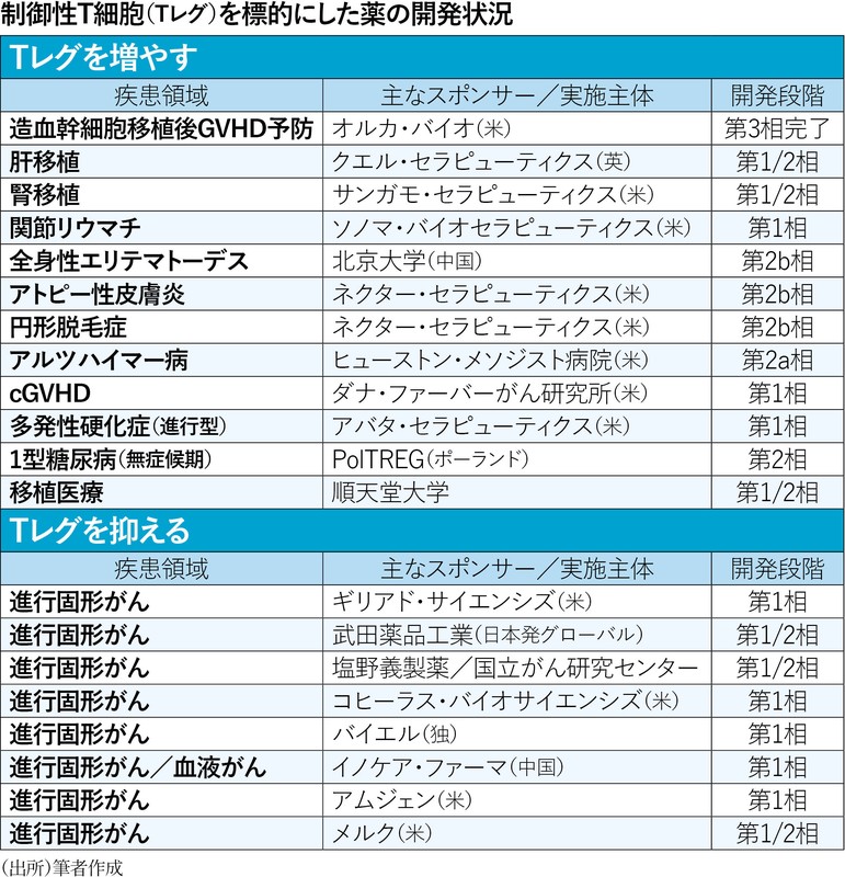 免疫治療最前線：制御性T細胞がもたらす医療の革新 基礎研究が開花する