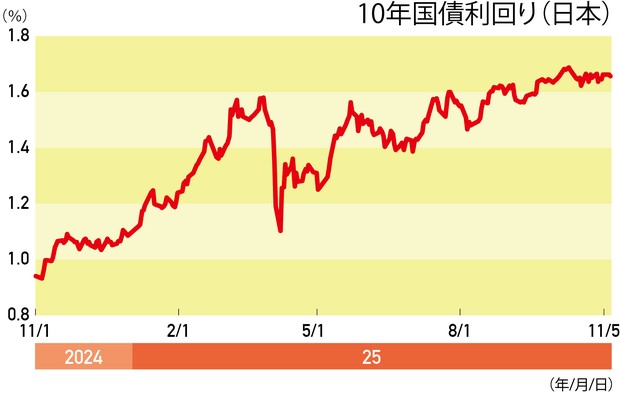 THE MARKET：《長期金利》1.6％台半ば続く 野地慎 | 週刊エコノミスト
