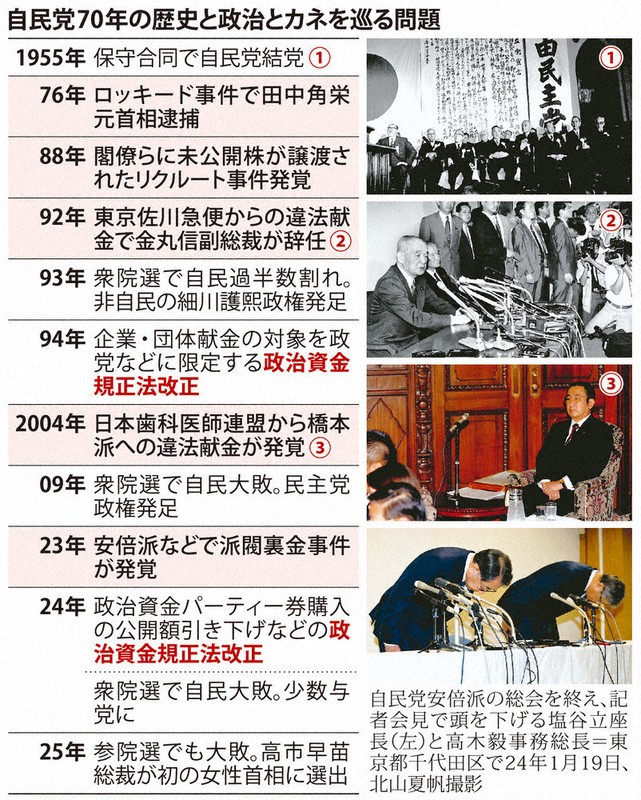 自民党70年：／1 初の衆参少数与党転落（その2止） 政官財、今も
