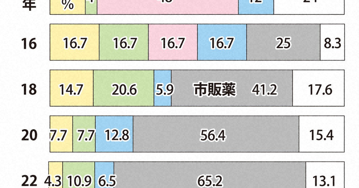 10代の薬物依存症患者が使った薬物 | 1分ニュースzukai | 毎日新聞