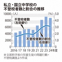 私立・国立中学校の不登校者数と割合の推移