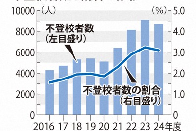 私立・国立中学校の不登校者数と割合の推移