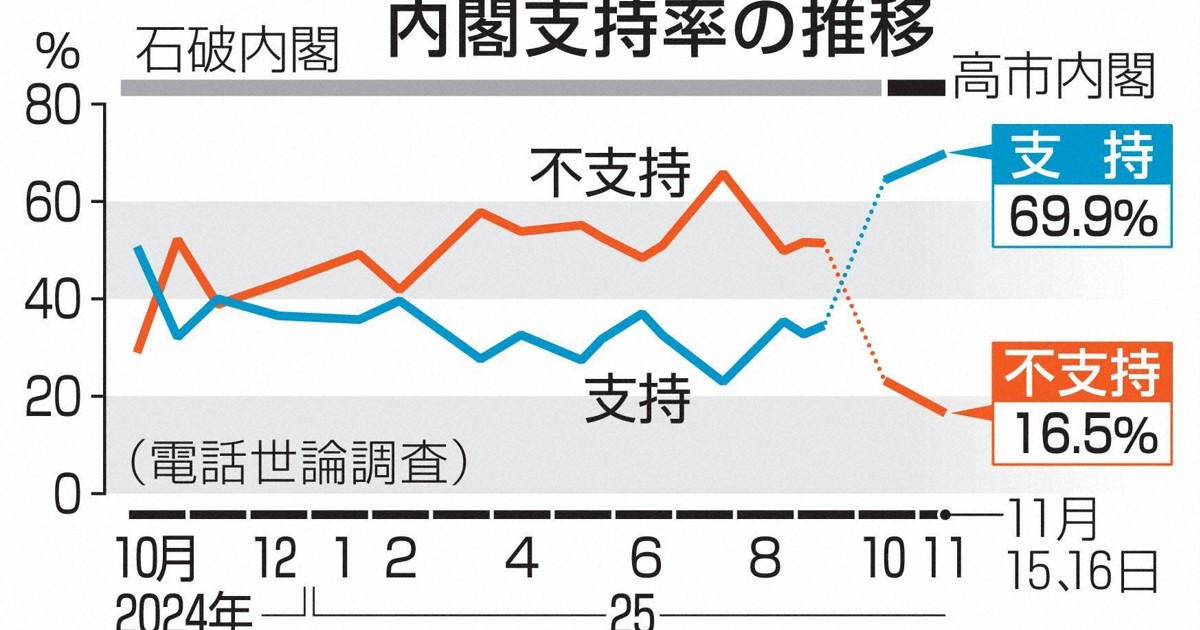 高市内閣の支持率69％ クマ対応「遅い」65％ 共同世論調査 | 毎日新聞