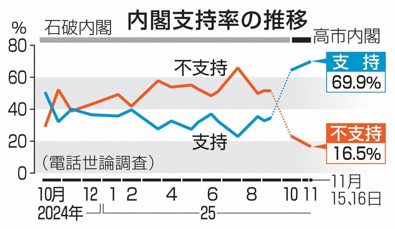 高市内閣の支持率69％ クマ対応「遅い」65％ 共同世論調査 | 毎日新聞